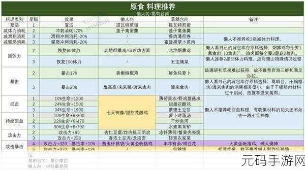 原神，干炒鱼河食谱配方及性价比全解析