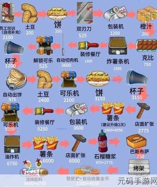 沙威玛传奇，深入探究烤盘升级的费用之谜
