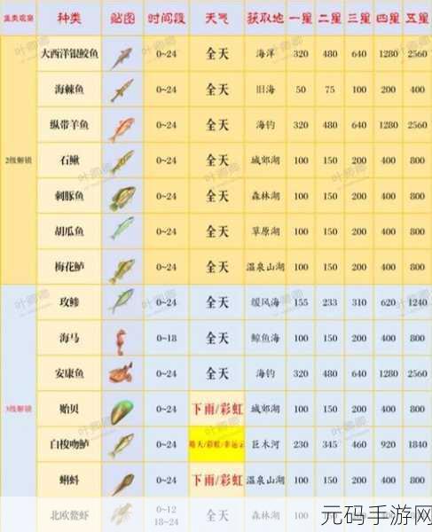 心动小镇杜父鱼钓取位置全揭秘