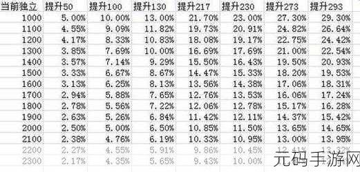 DNF 手游属性强化性价比大揭秘
